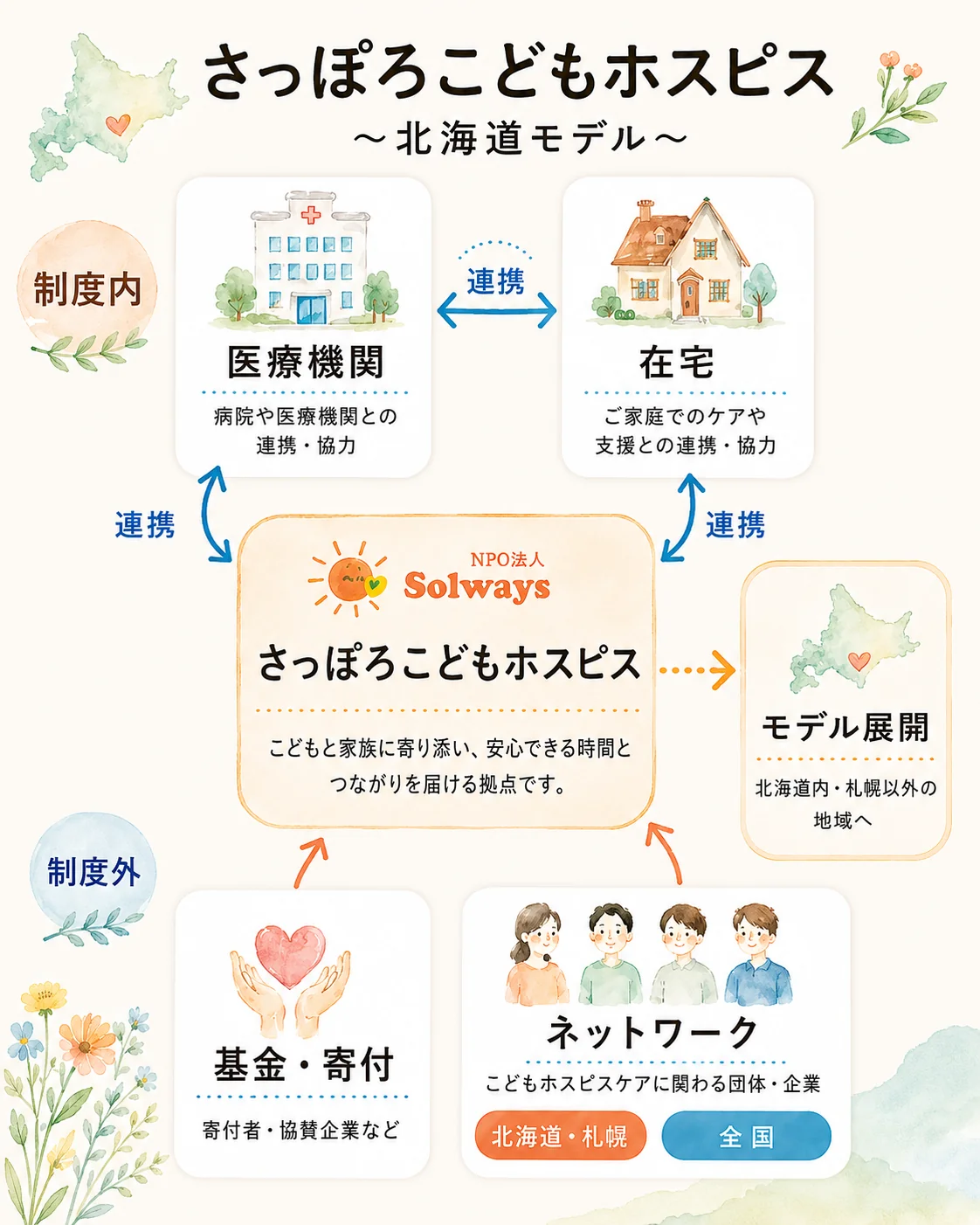 さっぽろこどもホスピス 事業モデル