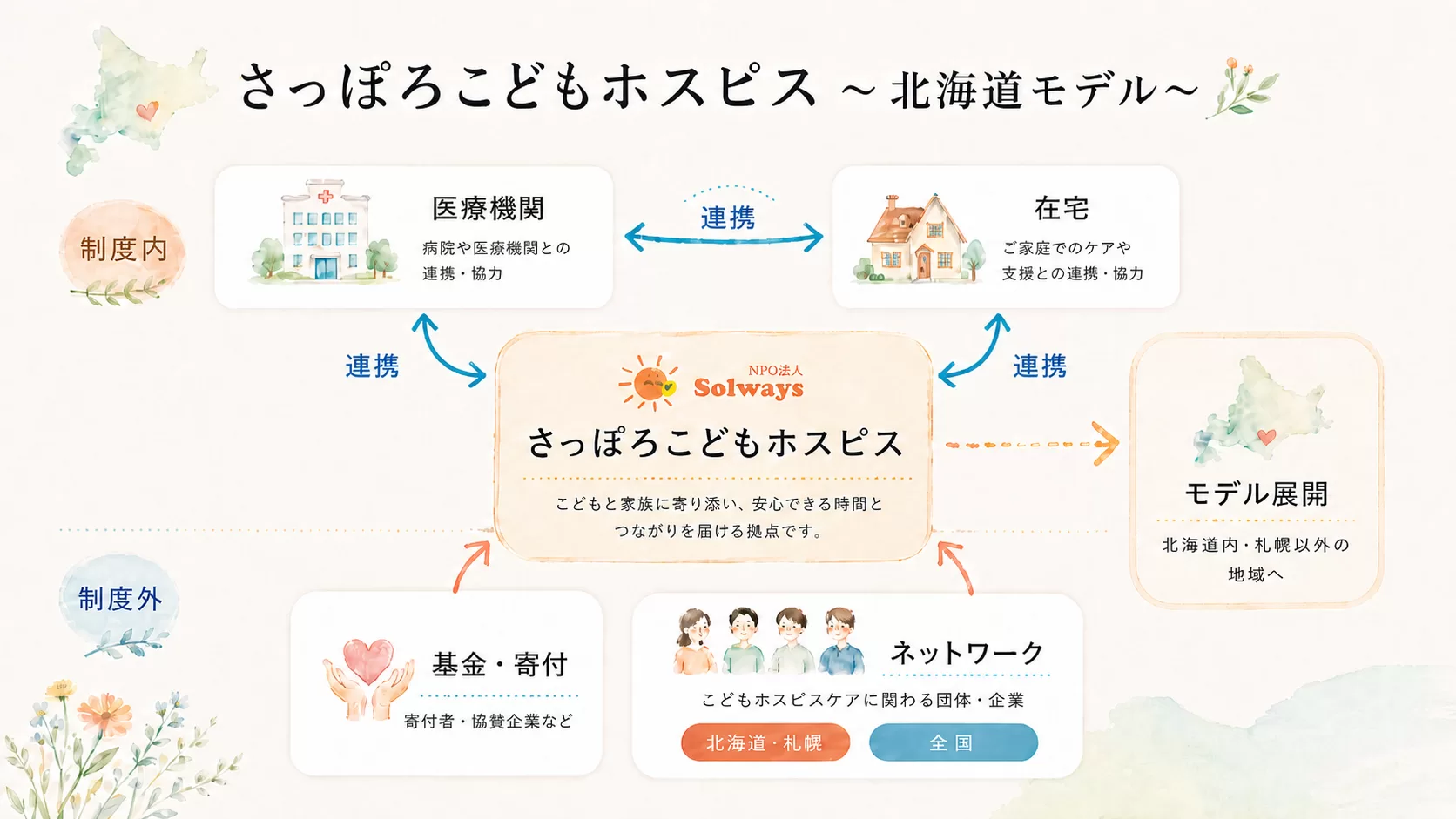 さっぽろこどもホスピス 事業モデル